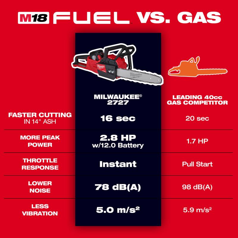 Milwaukee M18 FUEL 2727-20 16 in. 18 V Battery Chainsaw Tool Only